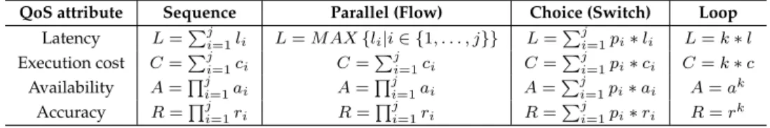 Table 2.1: Aggregation formulae for each pair QoS attribute - workflow structure