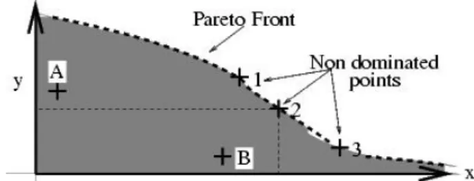 Figure 2.5: Two-dimensional example of Pareto optimality and the Pareto front, where the goal is to maximise along both the x and y axes.