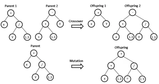 Figure 2.7: An example of crossover and mutation for the symbolic regres- regres-sion problem