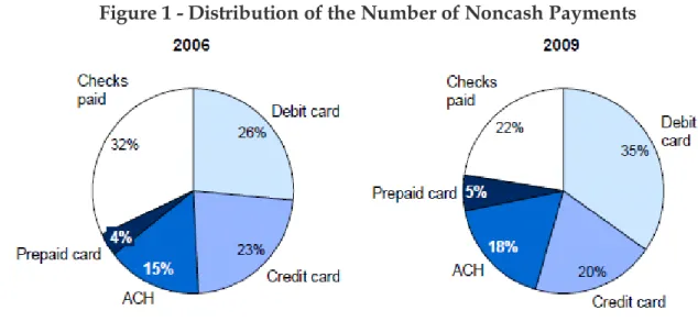 Figure 1 - Distribution of the Number of Noncash Payments  