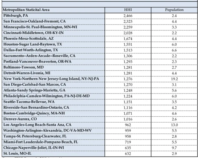 Table 6 - HHI Measurement for the Top 25 Metropolitan Statistical Areas