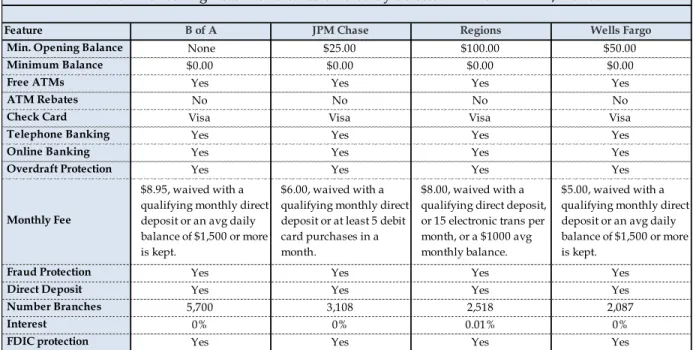 Table 7 - Checking Account Features Offered by Selected Banks in Miami, Florida