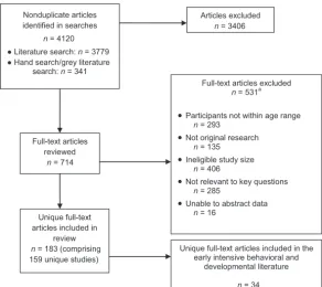 FIGURE 1Location of studies of early intensive behavioral and developmental intervention.