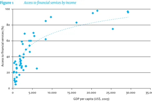 Figure 1  Access to financial services by income