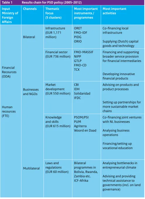 Table 1   Results chain for PSD policy (2005-2012) Input  Ministry of  Foreign  Affairs Channels Thematicfocus (5 clusters) Most importantinstruments / programmes Most importantactivities Financial Recources (ODA) Human  recources (FTE) Bilateral Businesse