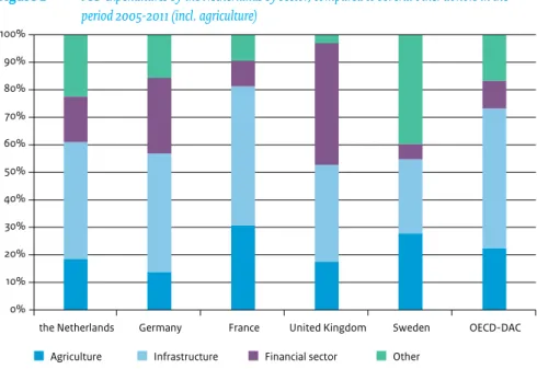 Figure 2  PSD expenditures by the Netherlands by sector, compared to several other donors in the  period 2005-2011 (incl