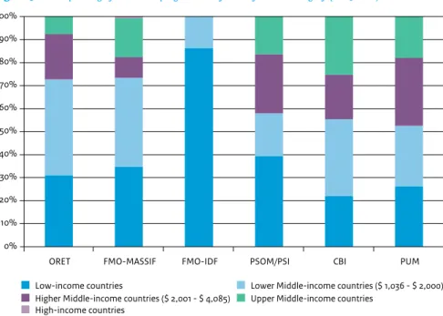 Figure 3  Spending by six central programmes by country income category (2005-2011)