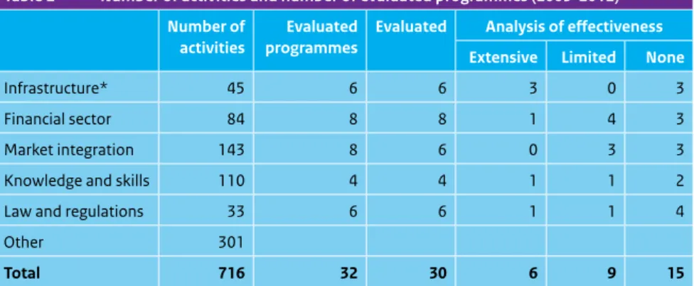 Table 2   Number of activities and number of evaluated programmes (2005-2012) Number of 