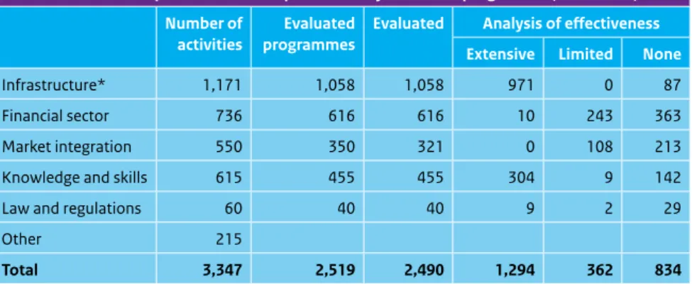 Table 3   Total expenditures and expenditures by evaluated programme (2005-2012) Number of 