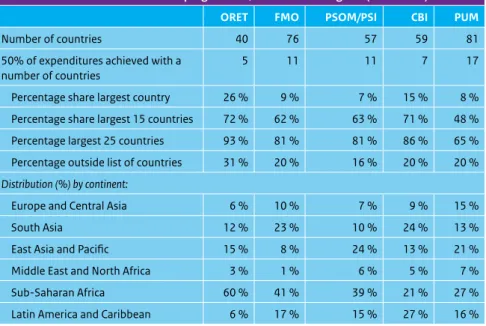 Table 4   Distribution of central programmes; countries and regions (2005-2011)