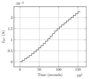 Figure 5: Plots for characterizing the solar panel - centralized test apparatusconﬁguration.