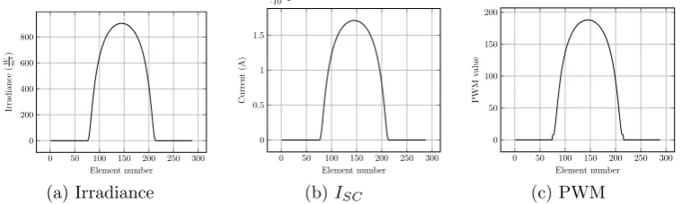 Figure 7 shows the irradiance sequence,As an example of the transformation between the three types of sequences,The astronomical model is evaluated with 5-minute intervals, resulting in a ISC sequence, and PWM sequence forSeptember 21 2014 in London, England (coordinates 51.5072° N, 0.1275° W).288-element sequence for the 24-hour period.