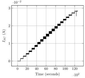 Figure 10: Plots for characterizing the solar panel - distributed test apparatus.