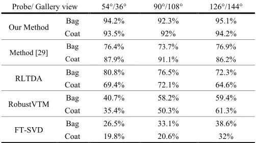 Table 5 Rank-1 recognition rates on CASIA B gait dataset. 