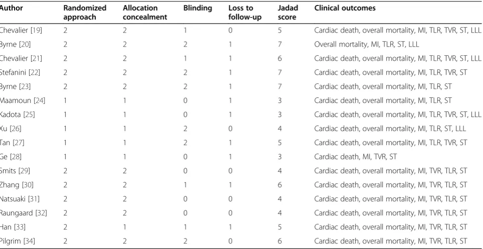 Table 1 The quality outcomes of assessed clinical studies that were included