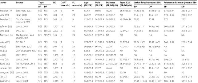 Table 2 The baseline characteristics of the included studies