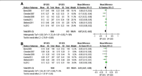 Figure 4 Details regarding the LLL-related meta-analyses. (A)received a BP-DES or a DP-DES