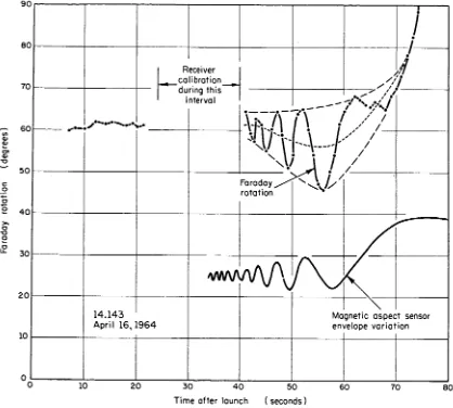 Figure 1.2. Faraday Rotation Data. 