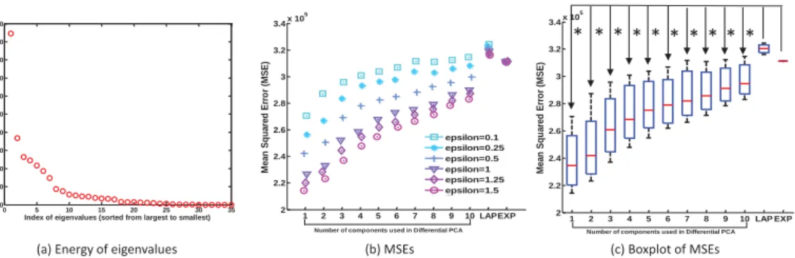 Figure 2: Differential PCA is compared to Laplacian (LAP) and Exponential (EXP) mechanisms in terms of the F-norm, i.e., Cumulative mean squared errors (MSE)