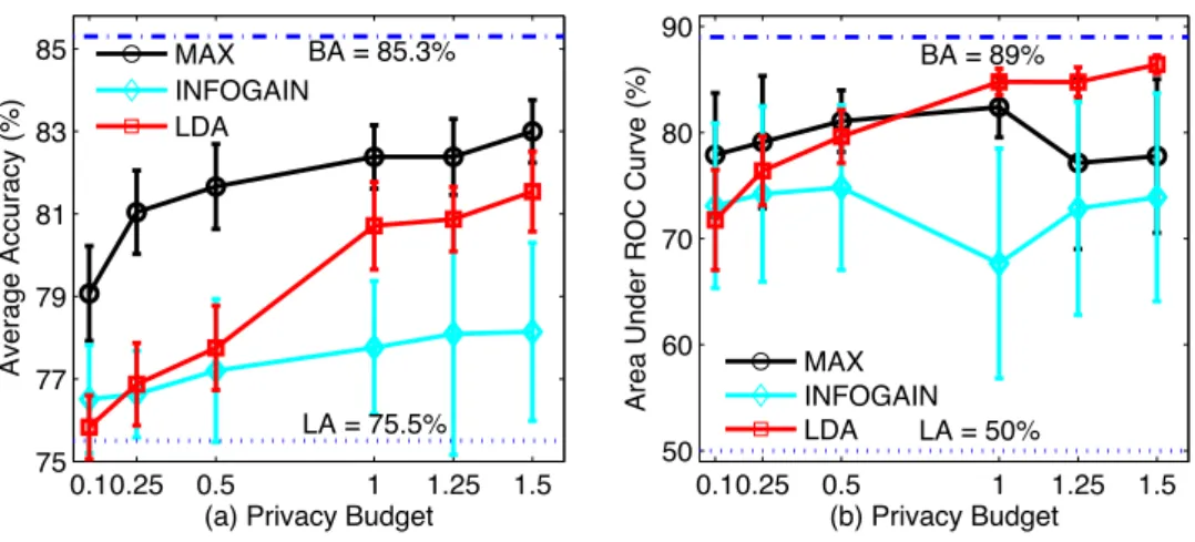 Figure 3: Comparison of (a) the average accuracy and (b) average AUC between DiffGen- DiffGen-INFOGAIN, DiffGen-MAX, and LDA