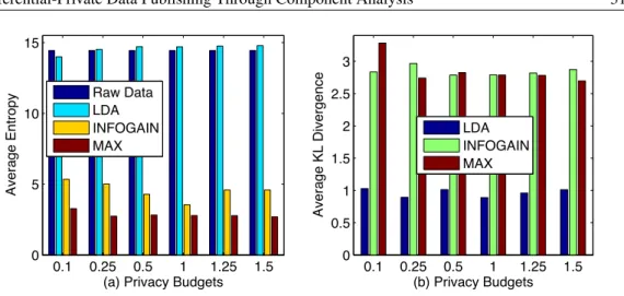Figure 4: Comparison of the capability of information preservation among DiffGen-INFOGAIN, DiffGen-MAX, and LDA: (a) the average entropy of released data; (b) the average KL divergence between released data and the original data.
