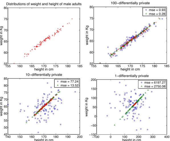 Figure 1: Two versions of noisy data after applying the Laplacian mechanism to: (1) a principal component (noisy results indicated by ‘4’), (2) the original domain (noisy results indicated by ‘o’), of simulated weight and height data of male adults (’+’)