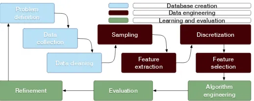 Figure 7: Diagram showing the data mining process, starting with the problem deﬁnition.
