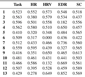 Table 7: AUC performances of models built with data from baseline period and two tasks and tested on theother tasks.