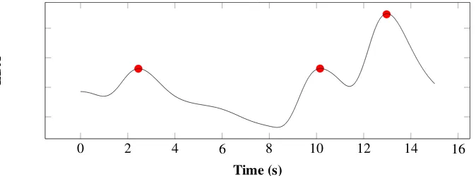 Figure 2: Five seconds of an ECG signal recorded during driving. The dots highlight the R-peaks, which canbe used to compute the HR and HRV.