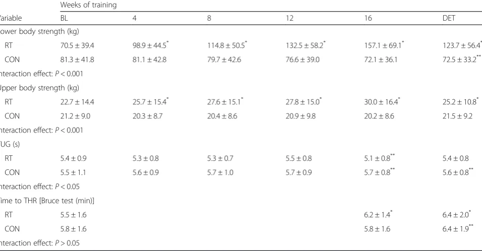 Table 1 Baseline characteristics of the participants (mean ± SD)