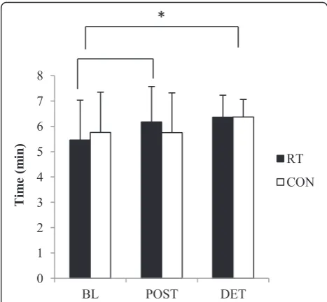 Fig. 1 Relative changes in muscle strength. Changes in lower body strength (a) and upper body strength (b) from BL in RT and CON during the16-week intervention and after the DET period