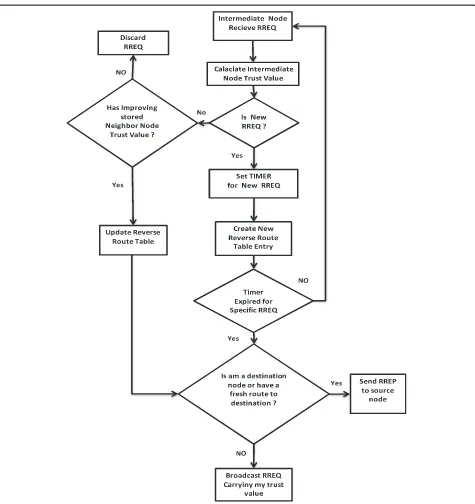 Fig. 3 Flowchart of the proposed fuzzy AODV algorithm