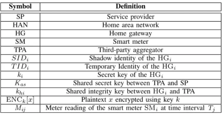 Figure 1 shows our system model for the smart metering infrastructure which is used to develop the proposed scheme.