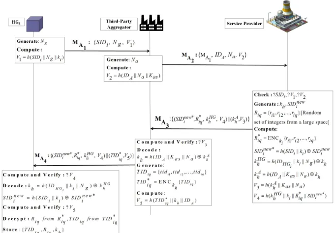 Fig. 2. Authenticated initialization and refilling process.