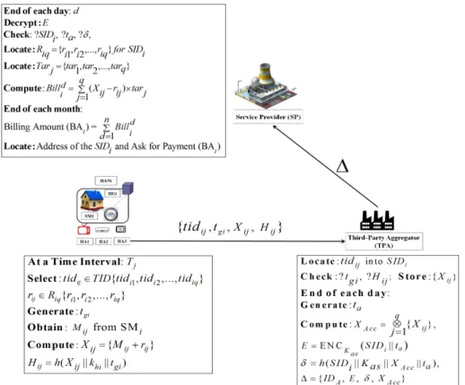 Fig. 3. Proposed computationally efficient and lightweight data aggregation scheme for secure dynamic pricing-based billing process in smart grids.
