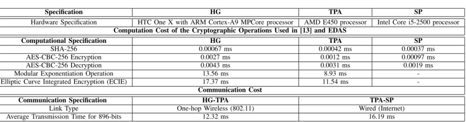 Fig. 5. Performance comparison between Fouda et al.’s scheme [13] and EDAS-based Billing Approach in terms of total data aggregation time.