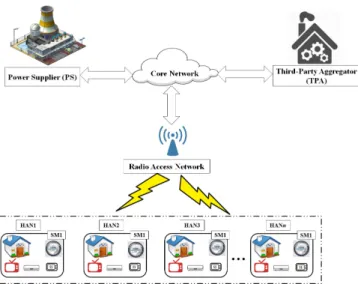 Figure 1. System model for smart grid metering.