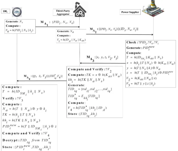 Figure 2. Authenticated initialization process.