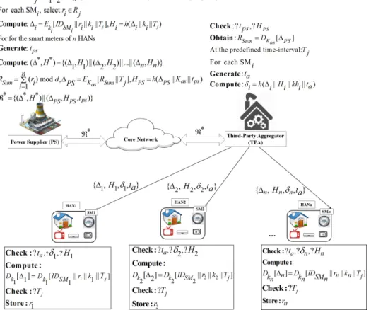 Figure 3. Pictorial representation of step AG1 of the proposed data aggregation scheme.