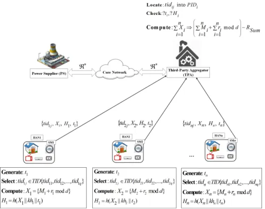 Figure 4. Pictorial representation of step AG2 of the proposed data aggregation scheme.
