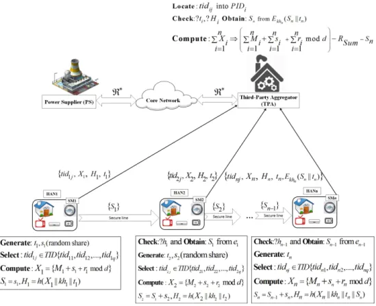 Figure 5. Pictorial presentation of the revised step AG2 for addressing collusion attacks between PS and TPA