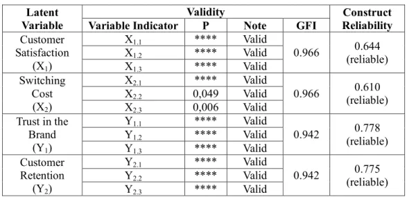 Table 1: Validity and Reliability Test Results of Research Variable Indicators  Latent 