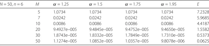 Table 3 The maximum absolute error for diﬀerent M, N, n and α corresponding to Problem 3 at t = 1