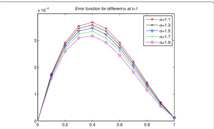 Figure 2 Error function for N = 11,n = 4,M = 70 and diﬀerent α at t = 1 corresponding to Problem 3