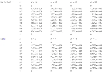 Table 4 The maximum absolute error of the proposed method for diﬀerent values of M and N = 11,n = 4, α = 1.95 corresponding to Problem 4 at t = 1 and in [38]