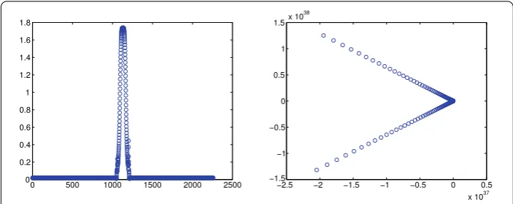Figure 1 First plot show the stability constant C of our diﬀerentiation matrix A for various points along thehyperbolic path