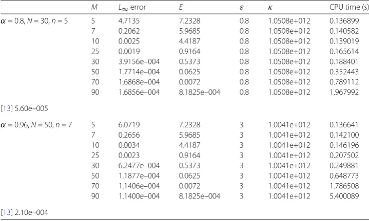 Table 1 The maximum absolute error in our method and in [13] corresponding to Problem 1