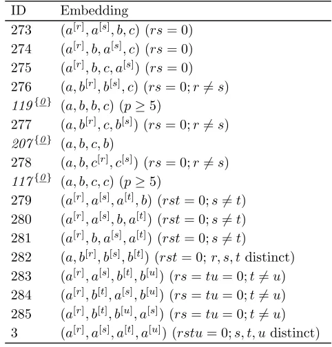 Table 18. Irreducible diagonal subgroups of A¯81 = E8(#124).