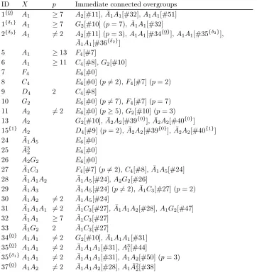 Table 3A. The connected overgroups for irreducible subgroups of E6.