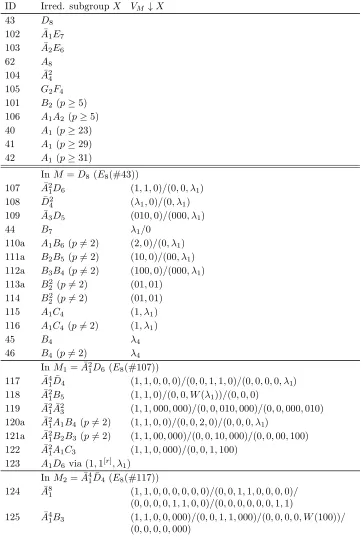 Table 5. The lattice structure of irreducible connected subgroups of E8.